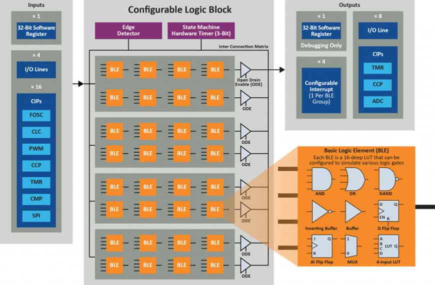 Évolution importante dans les blocs de logique configurables,, Microchip lance la famille de MCU PIC16F13145